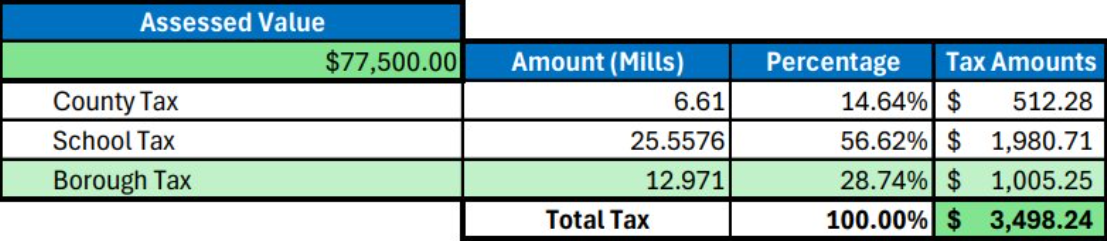Chart, Tax Revenue