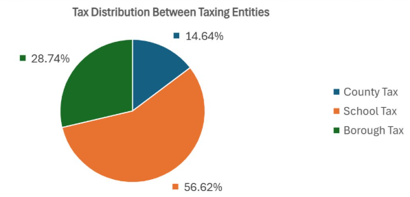 Chart_TaxDistribution